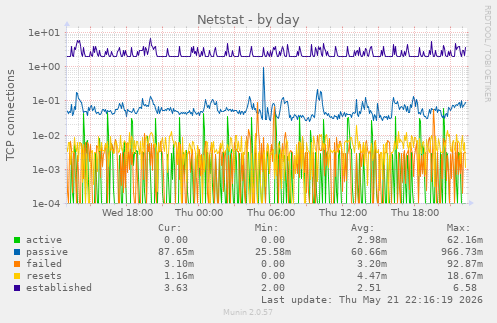 Netstat