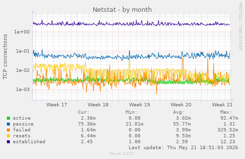 Netstat