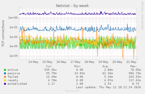 Netstat
