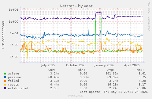 Netstat