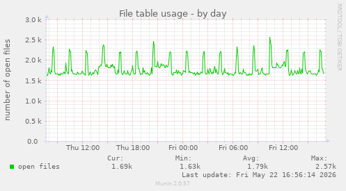 File table usage
