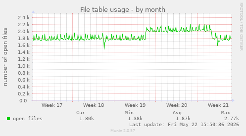 File table usage