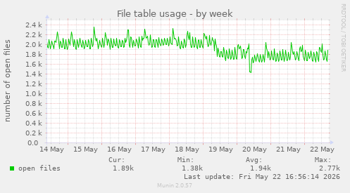 File table usage