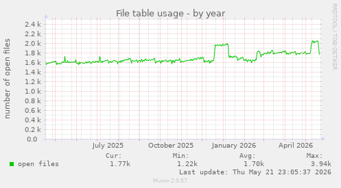 File table usage