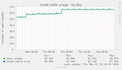 Inode table usage