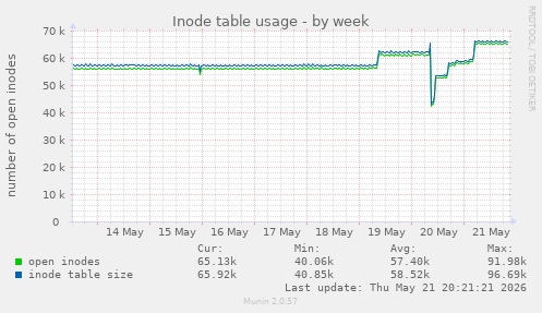 Inode table usage