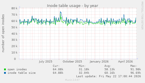 Inode table usage