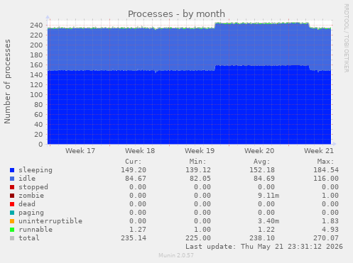 monthly graph
