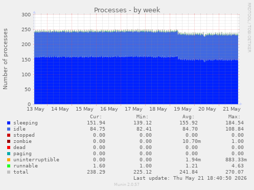 Processes