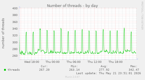 Number of threads