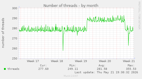 Number of threads