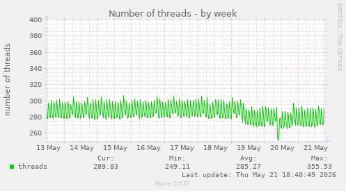 Number of threads