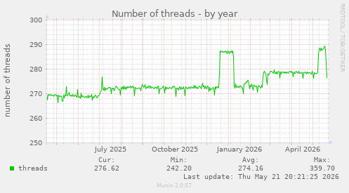 Number of threads