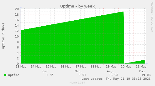 Uptime