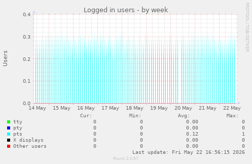 Logged in users
