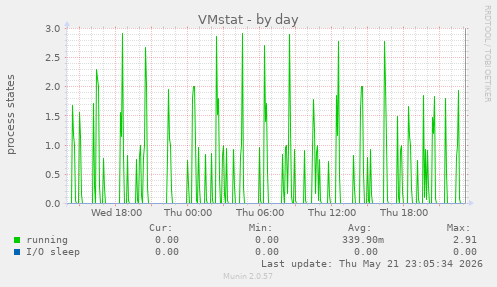 daily graph