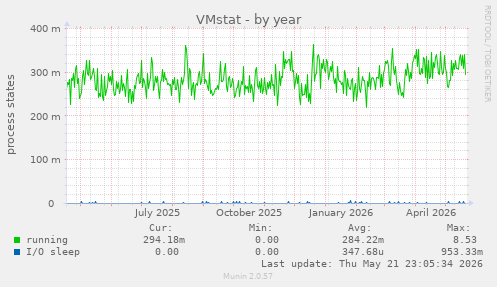 VMstat