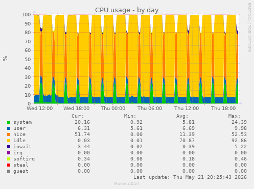 CPU usage
