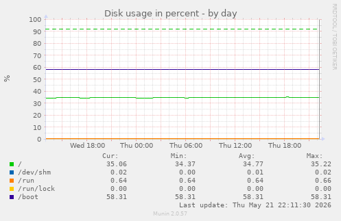 Disk usage in percent