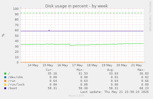 Disk usage in percent