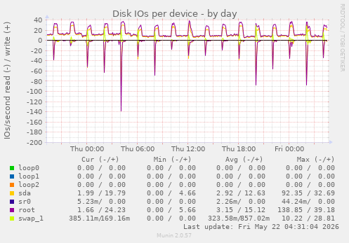 Disk IOs per device