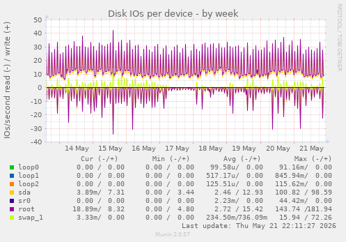 Disk IOs per device