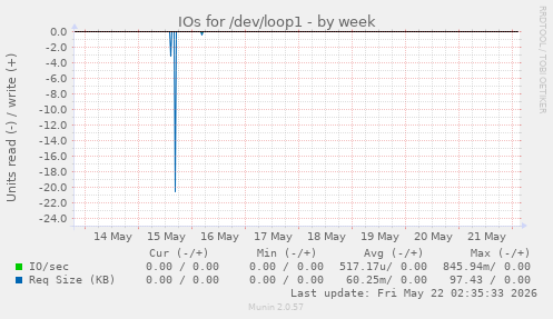 IOs for /dev/loop1