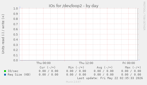 IOs for /dev/loop2