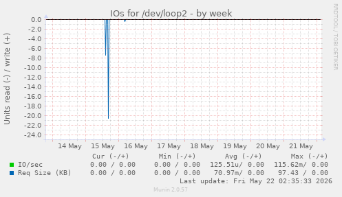 IOs for /dev/loop2
