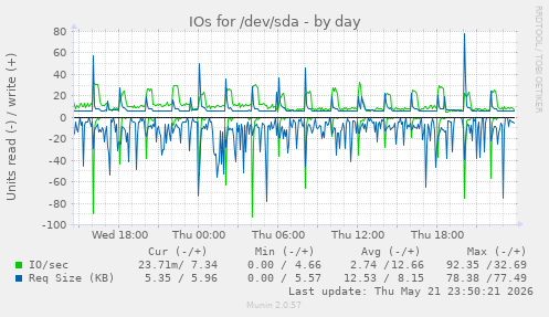 IOs for /dev/sda