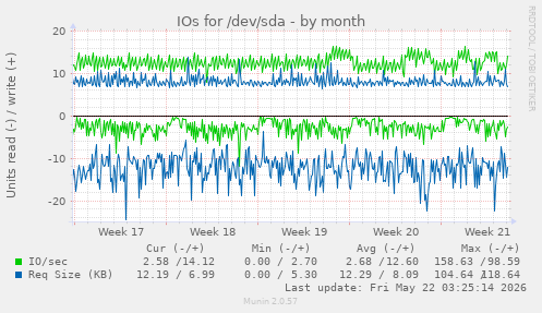 monthly graph