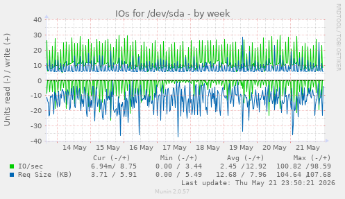 IOs for /dev/sda