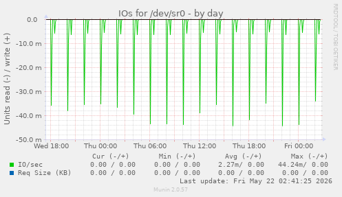 IOs for /dev/sr0