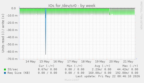 IOs for /dev/sr0