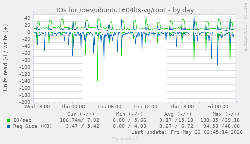 IOs for /dev/ubuntu1604lts-vg/root