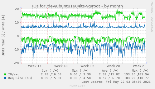 monthly graph