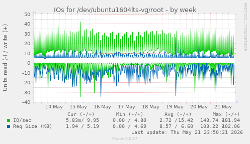IOs for /dev/ubuntu1604lts-vg/root