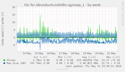 IOs for /dev/ubuntu1604lts-vg/swap_1
