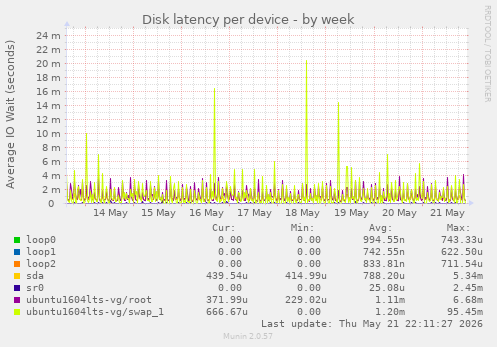 Disk latency per device
