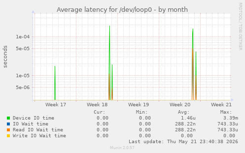 Average latency for /dev/loop0