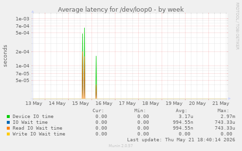 Average latency for /dev/loop0