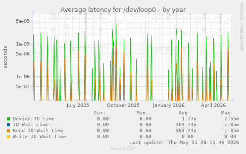 Average latency for /dev/loop0