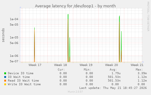Average latency for /dev/loop1