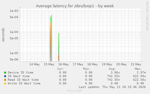 Average latency for /dev/loop1