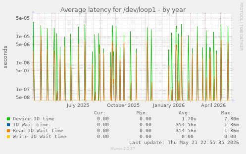 Average latency for /dev/loop1