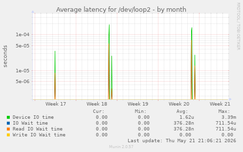 Average latency for /dev/loop2