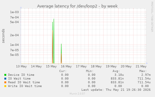 Average latency for /dev/loop2