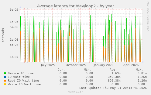 Average latency for /dev/loop2
