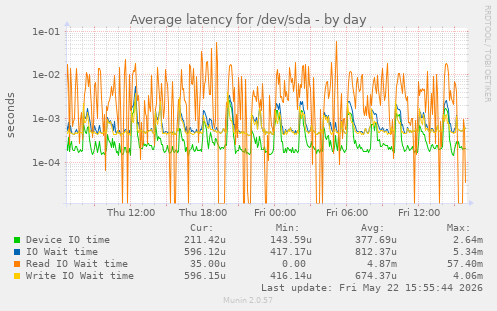 Average latency for /dev/sda