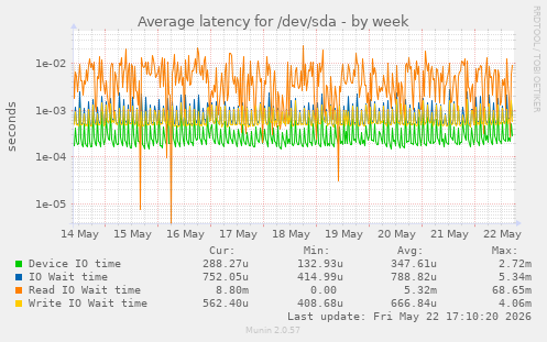 Average latency for /dev/sda